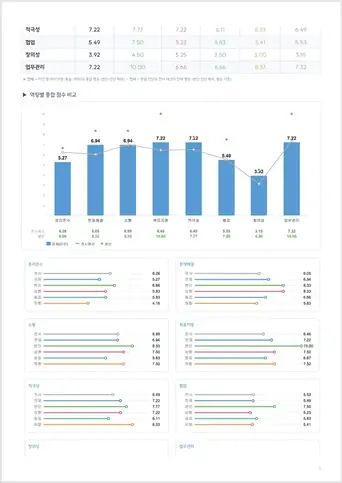 다면진단 분석 레포트 3쪽