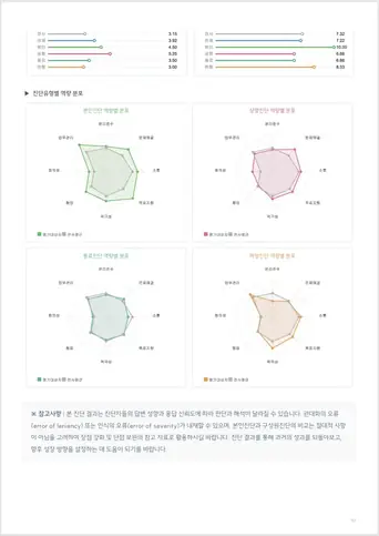 다면진단 분석 레포트 4쪽