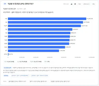 직급별 1인 월 평균 급여 막대 차트 답변