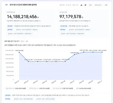 인건비 현황 — 연봉 합계와 월별 급여 추이